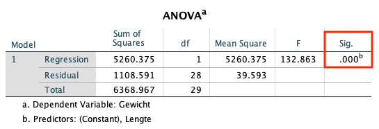 Anova regressieanalyse