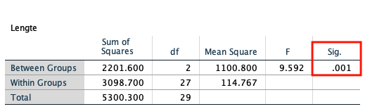 ANOVA output SPSS