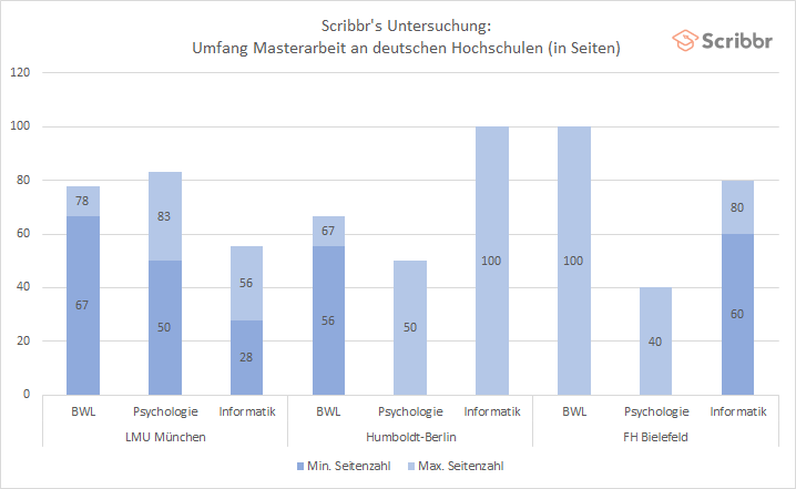 scribbr-umfang-masterarbeit-seitenzahl