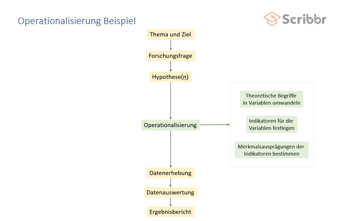 operationalisierung-beispiel