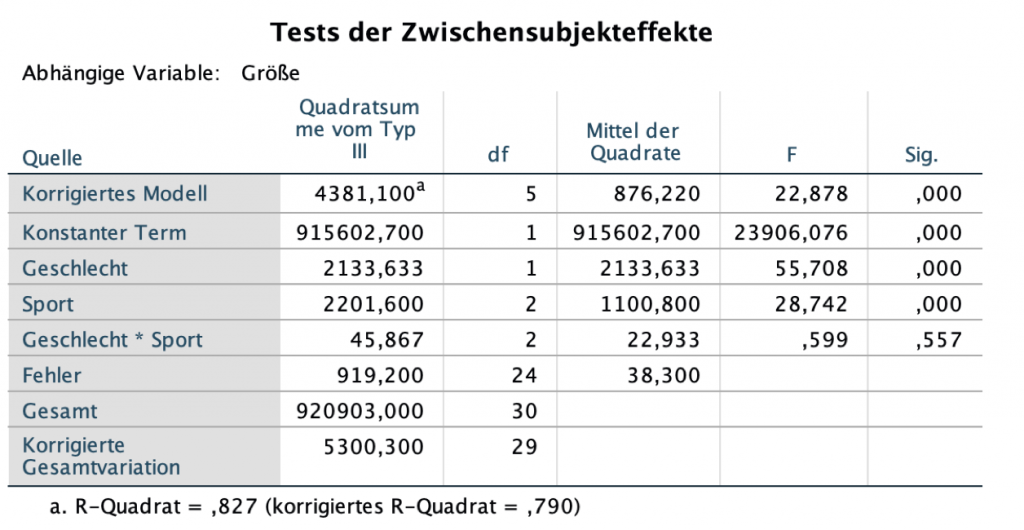 ANOVA-Test der Zwischensubjekte