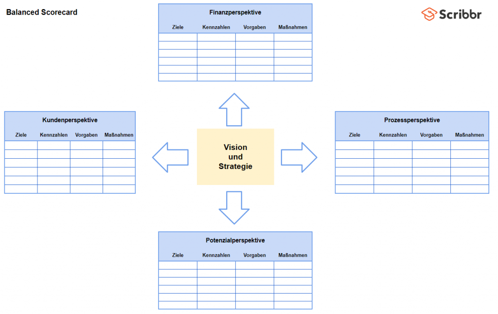 balanced-scorecard-beispiel-scribbr