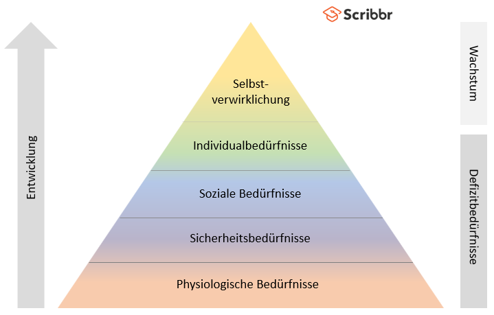 beduerfnispyramide-maslow