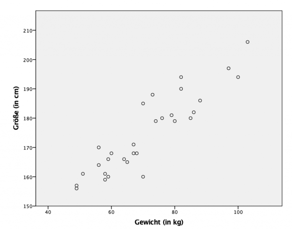 Korrelation SPSS Grafik