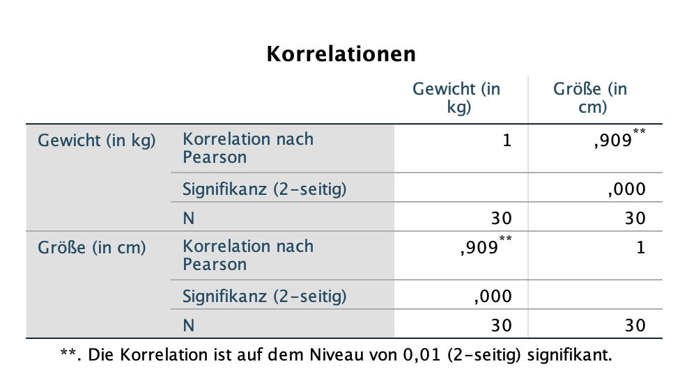 Korrelation SPSS Output