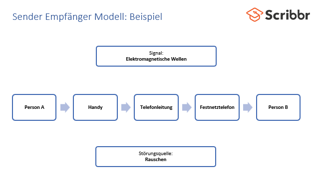 sender-empfaenger-modell-beispiel