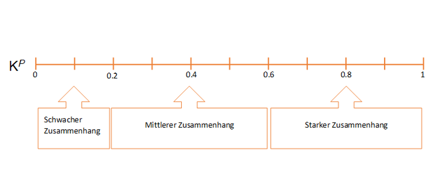 kontingenzkoeffizient-interpretieren–scribbr