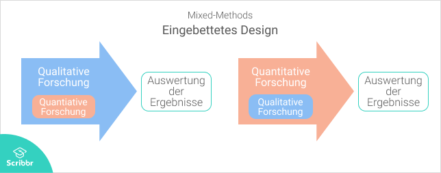 Mixed-Methods-Eingebettetes-Design-Scribbr