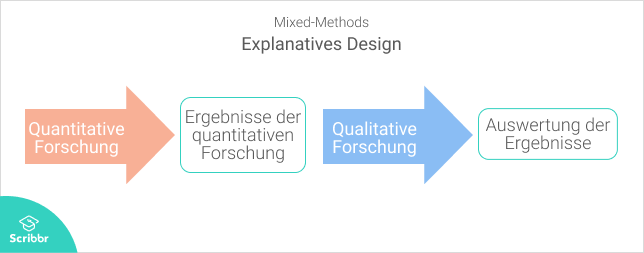 Mixed-Methods-Explanatives-Design-Scribbr