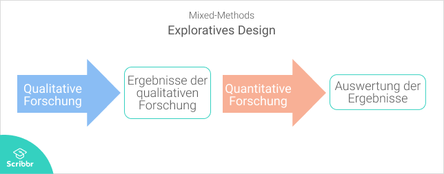 Mixed-Methods-Exploratives-Design-Scribbr