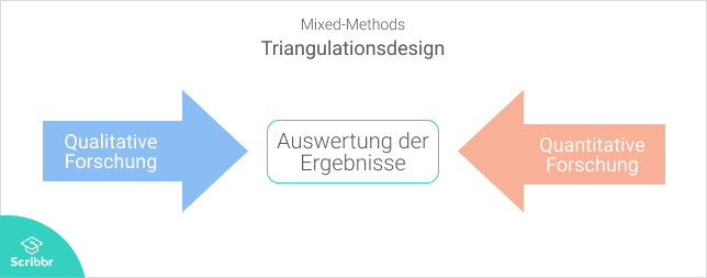 Mixed-Methods-Triangulationsdesign-Scribbr