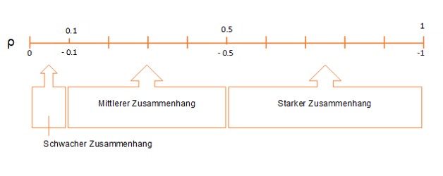 rangkorrelationskoeffizient-interpretation-bereiche-scribbr