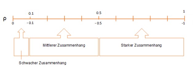 rangkorrelationskoeffizient-interpretation-bereiche-scribbr