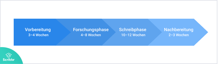 masterthesis-phasen-scribbr