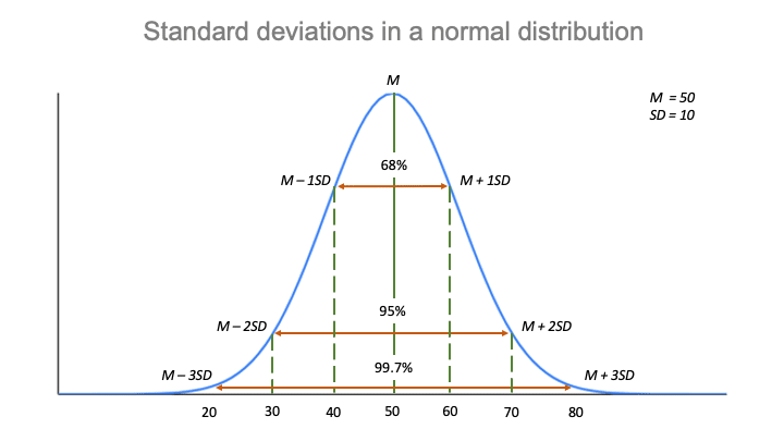 standard deviation use in analysis of research data