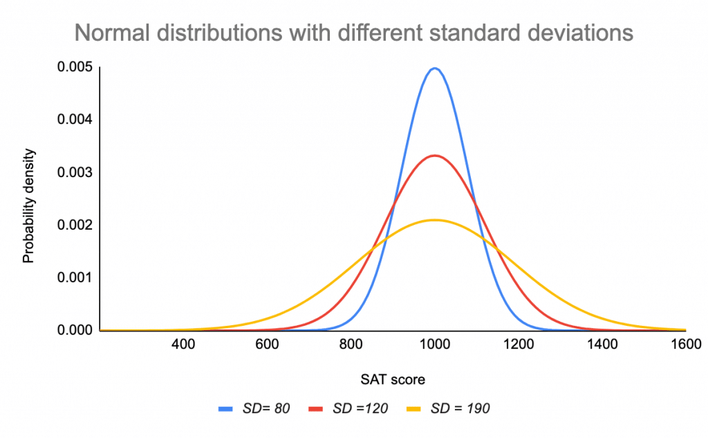 Normal distributions with different standard deviations