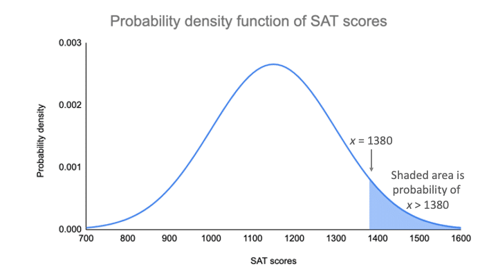 The probability density function of SAT scores