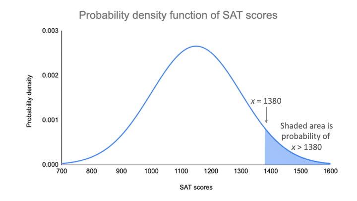 SAT分数的概率密度函数