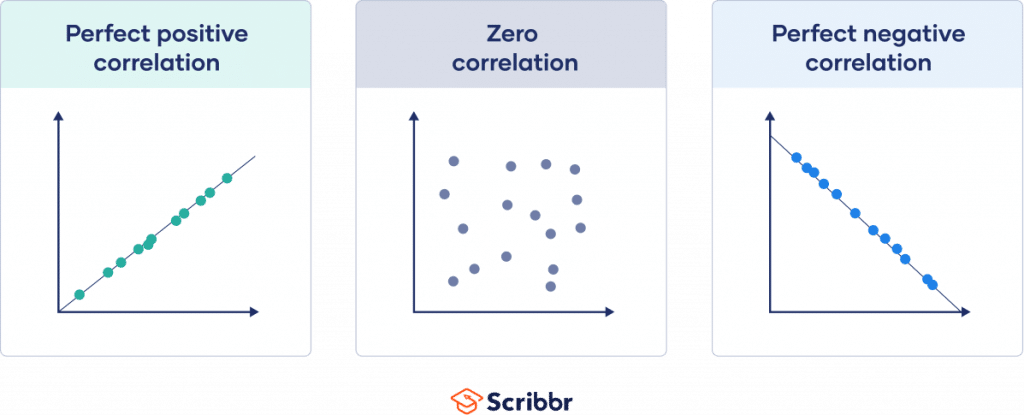 Graphs visualizing perfect positive, zero, and perfect negative correlations