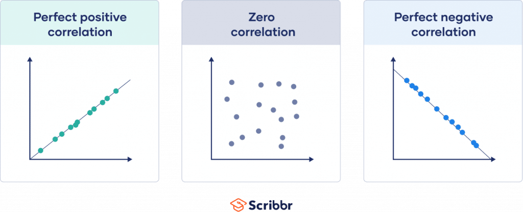 Correlation Coefficients: Positive, Negative, and Zero