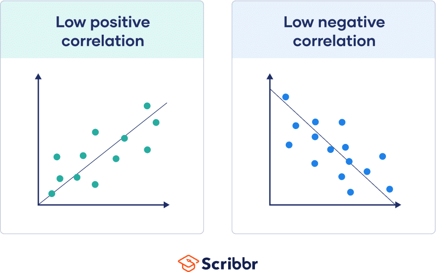Low positive and low negative correlation, with dots scattered widely around the line