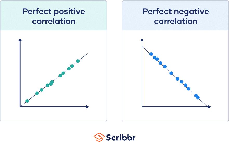 Perfect positive and perfect negative correlations, with all dots sitting on a line