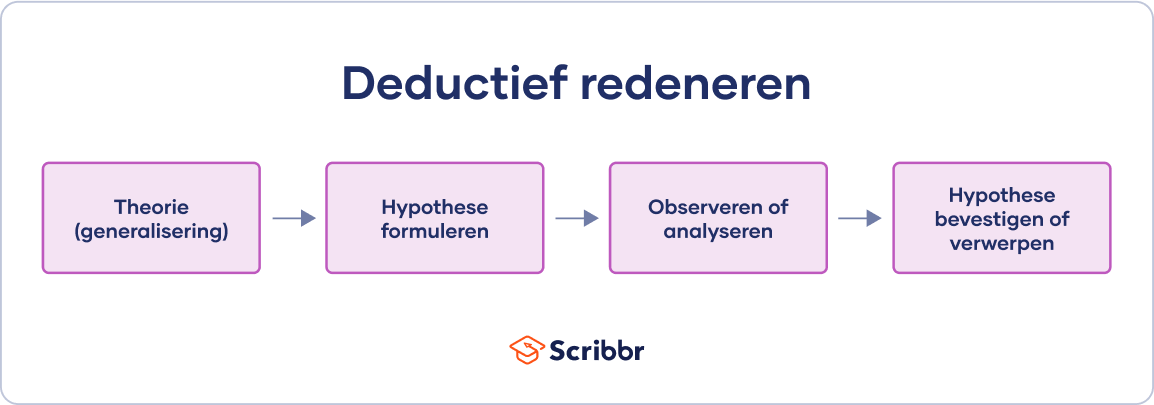 Deductief redeneren voorbeeld