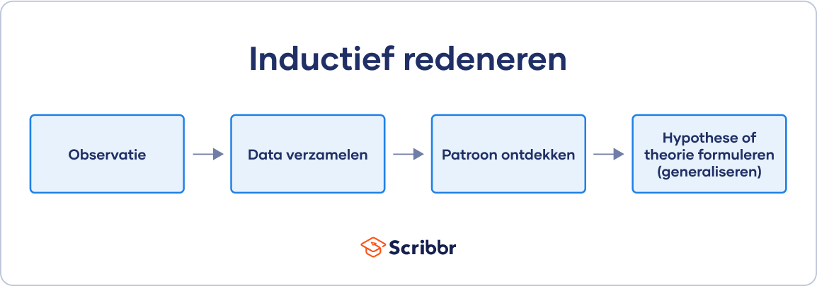 Inductief redeneren voorbeeld