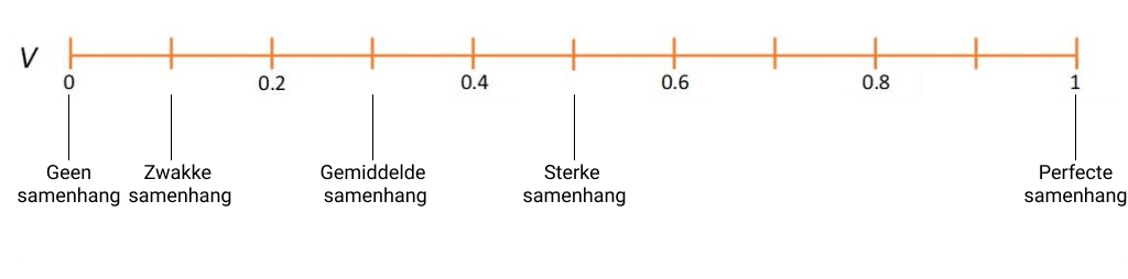 cramers-v-vuistregel