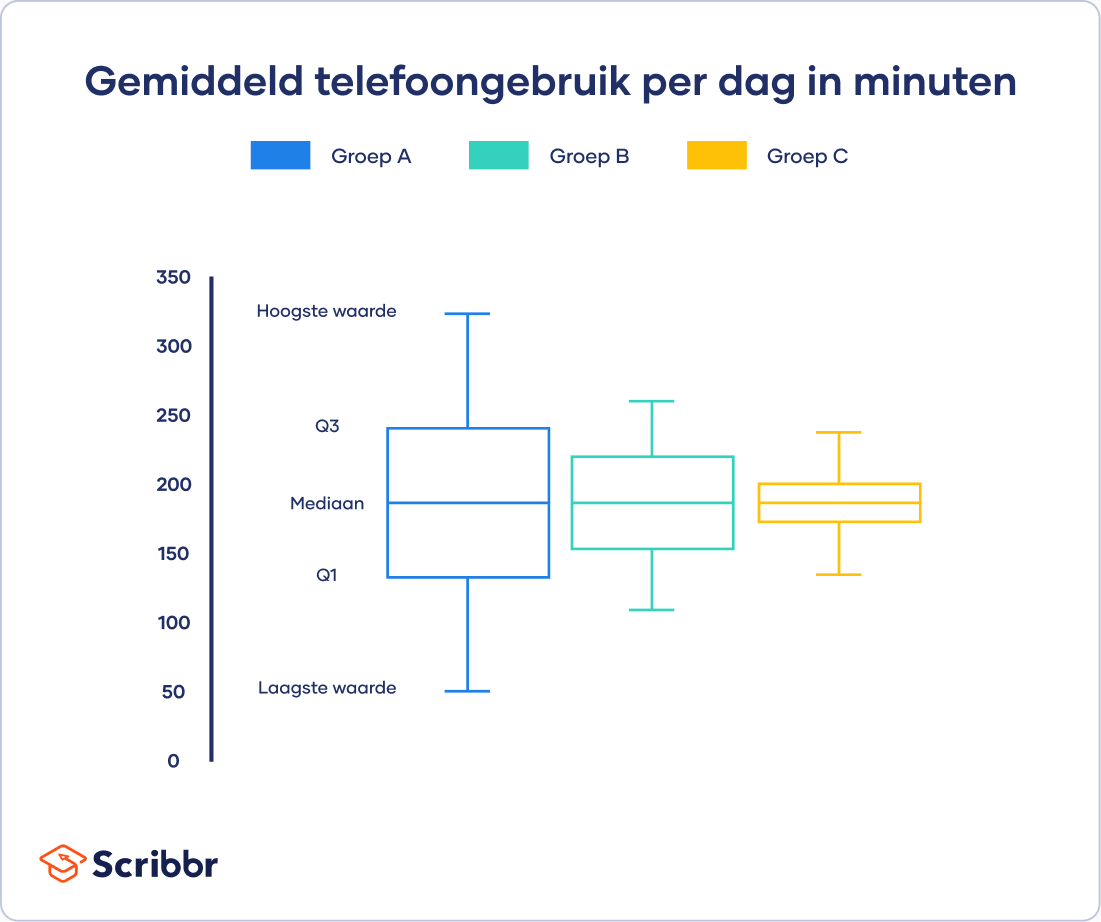  Een box-and-whisker-plot die de vijfcijferige samenvatting van de gegevens visualiseert