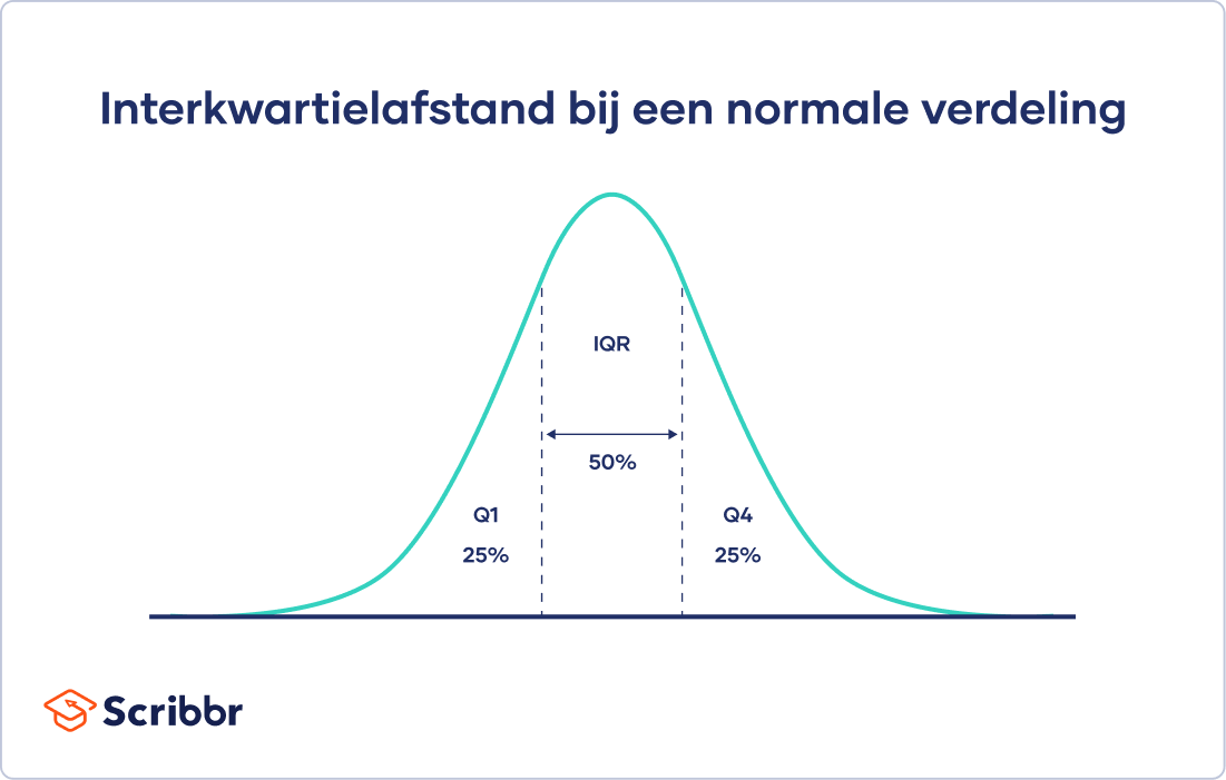 interkwartielafstand bij een normale verdeling