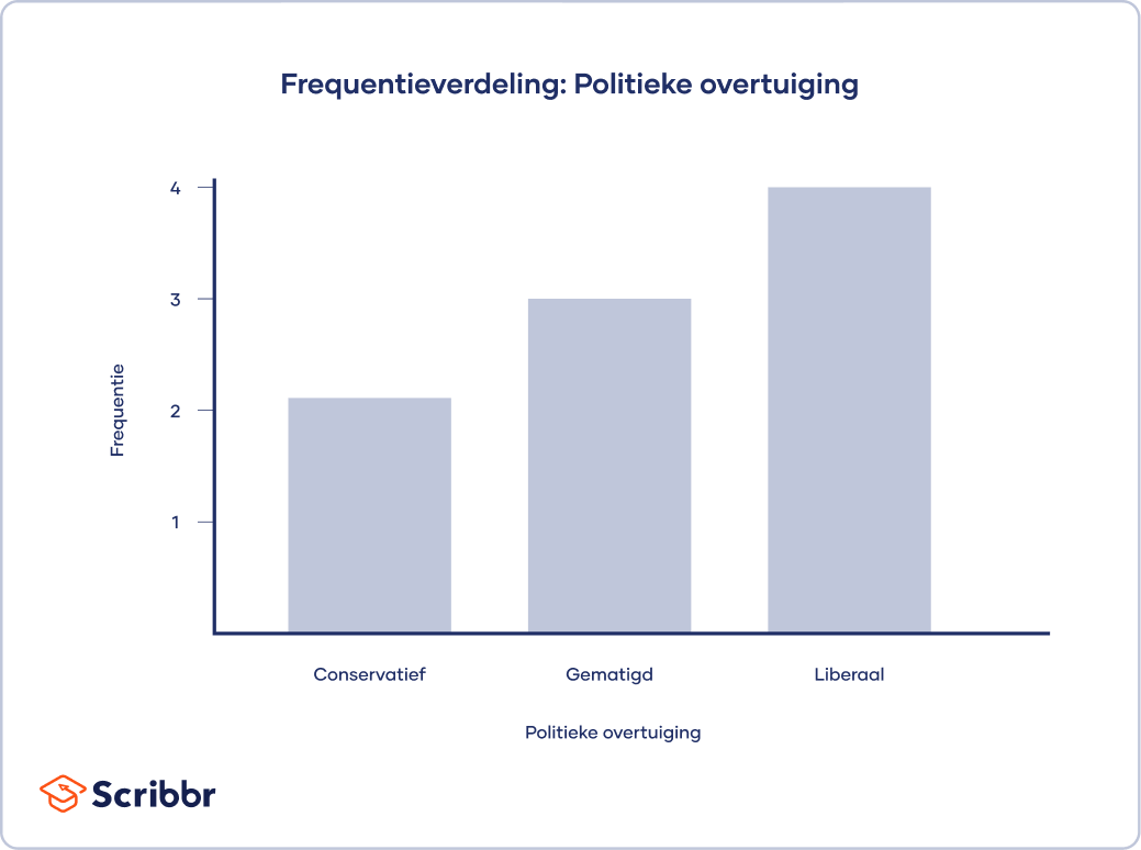 frequentieverdeling