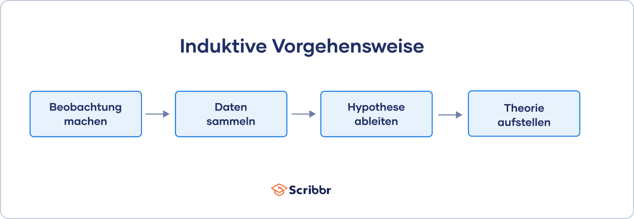 Grafik induktive Vorgehensweise