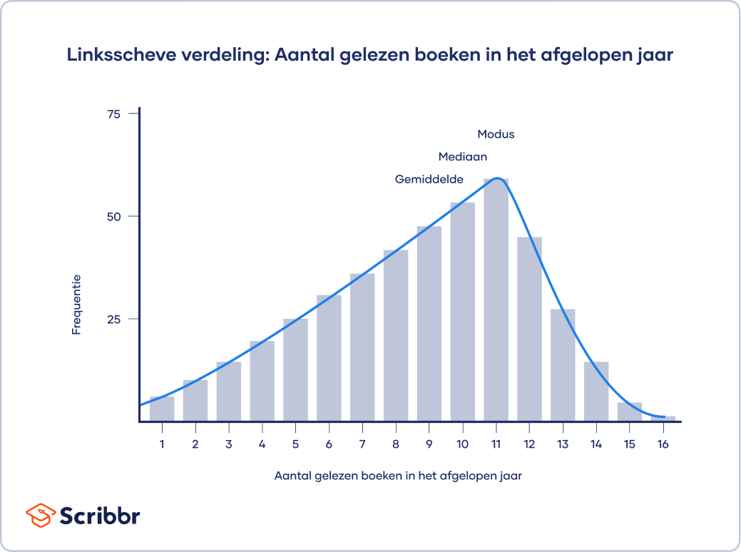 Negatief-scheve-verdeling