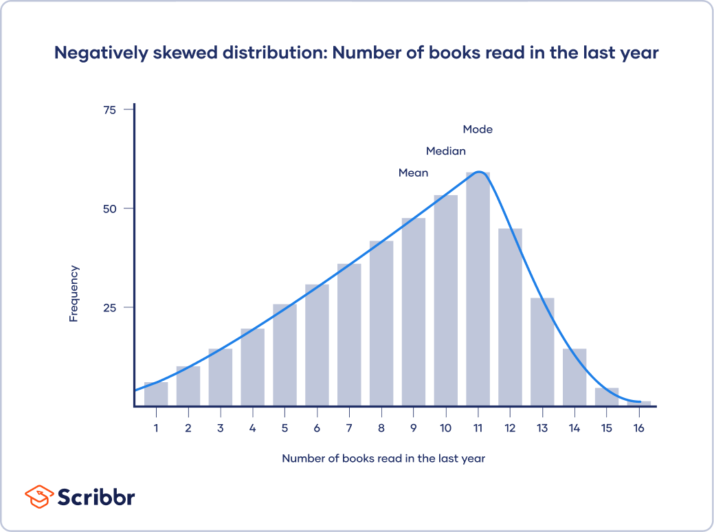 Negative Skew Distribution