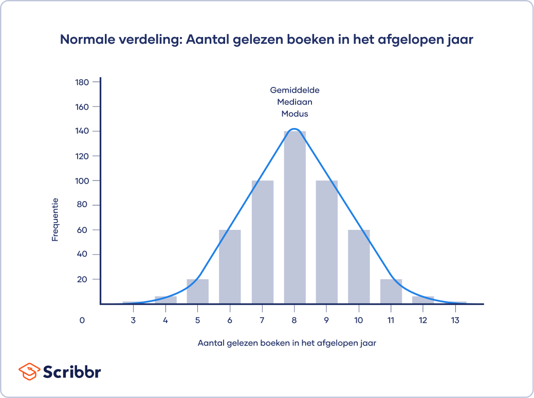 Normale-verdeling