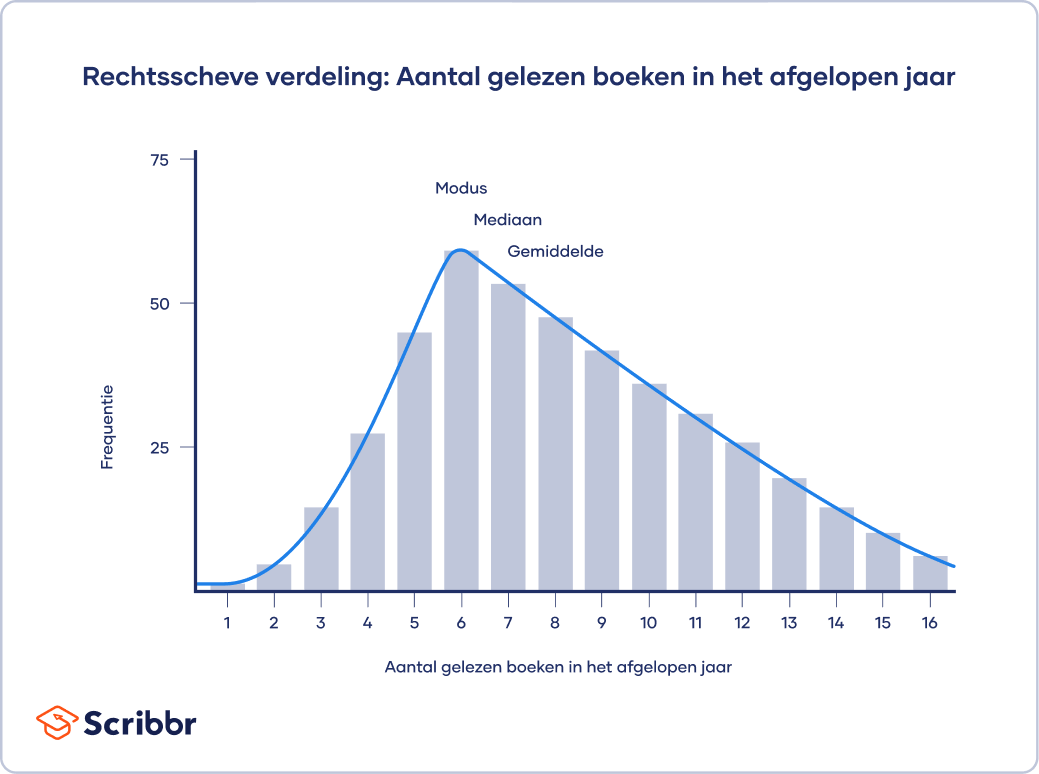 Positief-scheve-verdeling