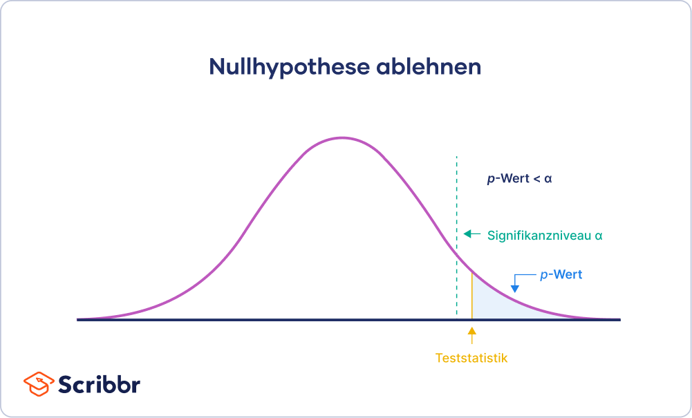 Nullhypothese ablehnen