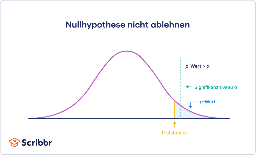 Nullhypothese nicht ablehnen