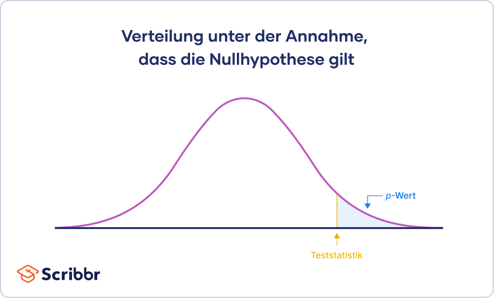 Verteilung unter der Annahme, dass die Nullhypothese gilt