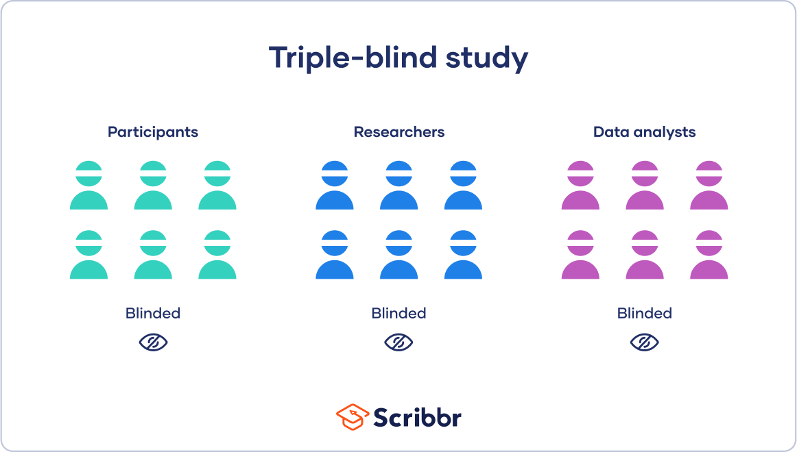 blind study in research