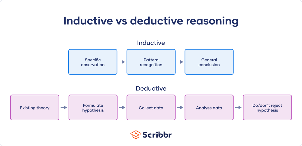 Inductive vs Deductive Reasoning | Difference & Examples