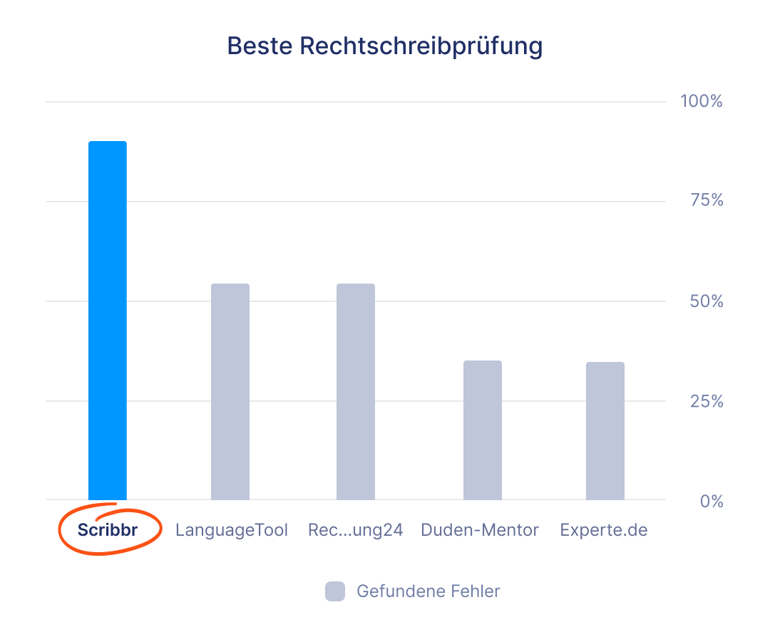 Beste Rechtschreibprüfung