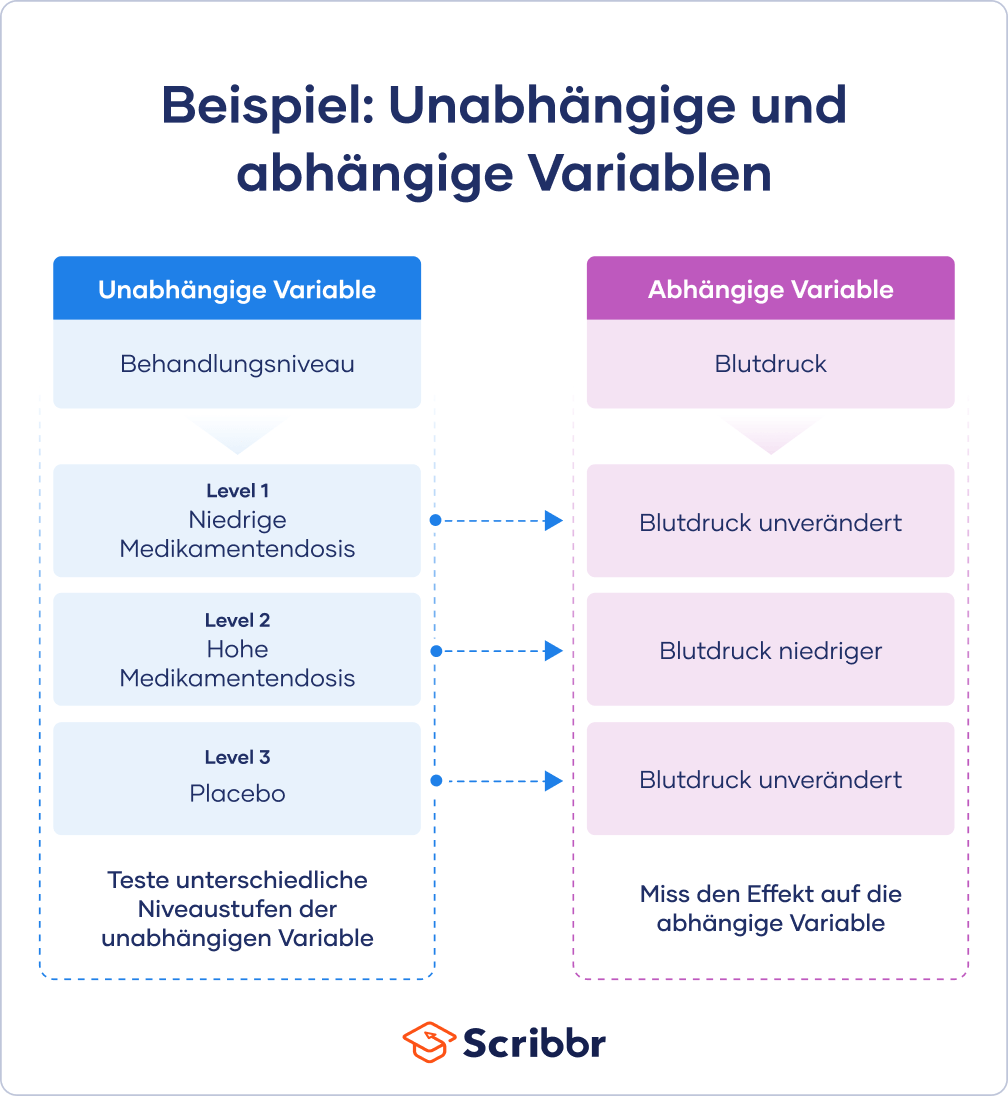 Beispiel: Niveaustufen bei unabhängigen Variablen