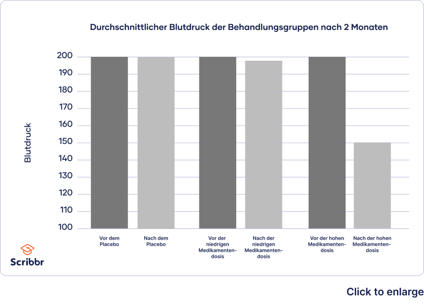 Beispiel: Visualisierung der Studienergebnisse