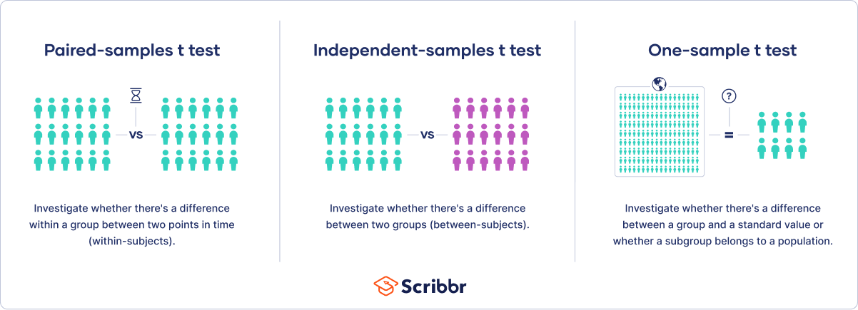 An Introduction to t Tests  Definitions, Formula and Examples