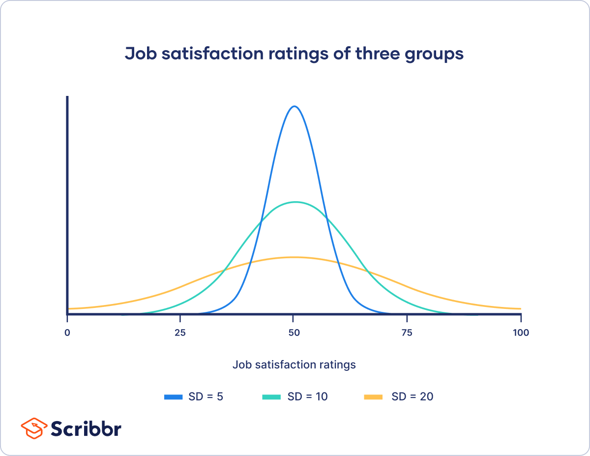 A graph showing the distributions of three samples with different standard deviations