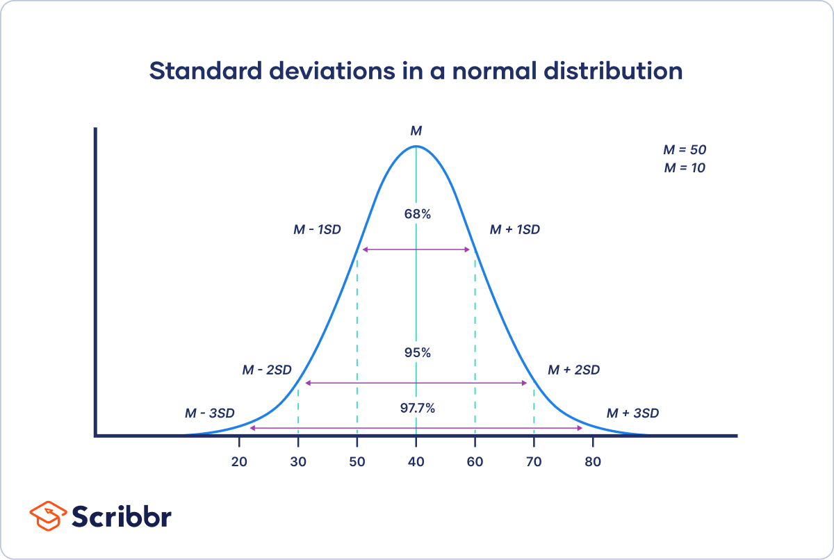A graph showing the empirical rule for normal distributions.