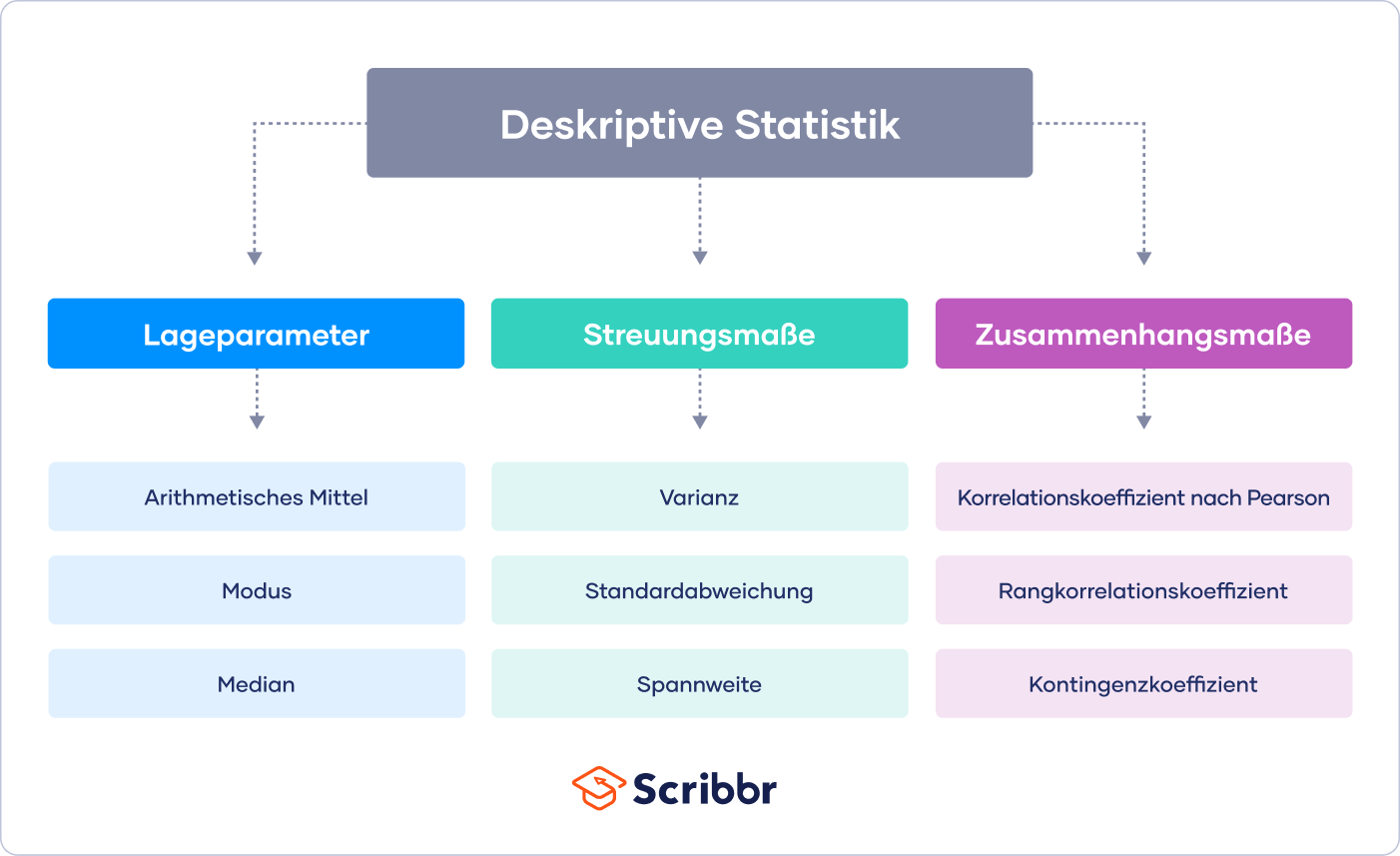 Deskriptive Statistik verstehen und anwenden