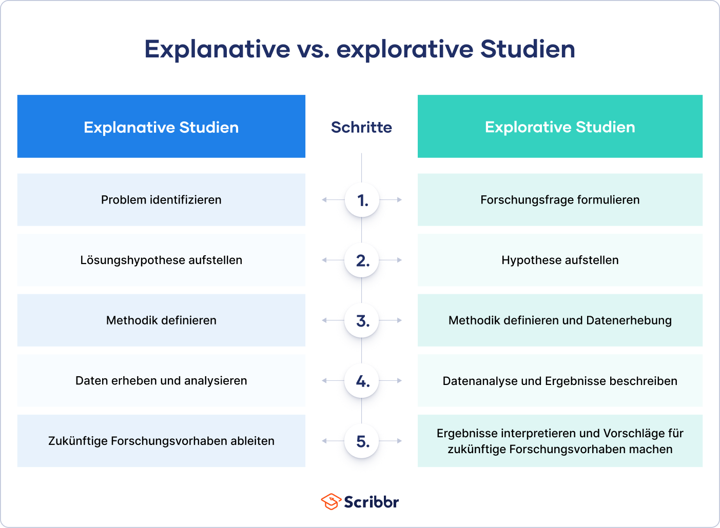 Explanative-vs-explorative-Studien